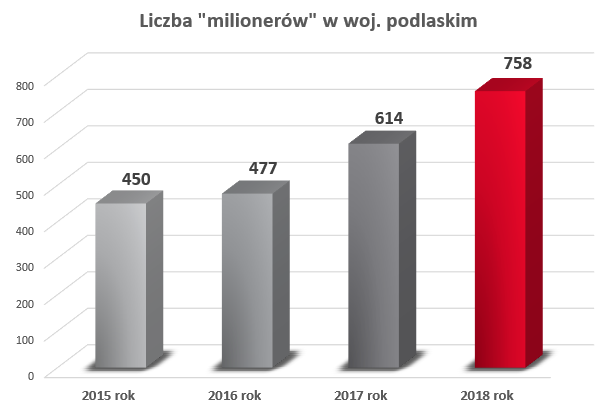 Liczba "milionerów" w woj. podlaskim