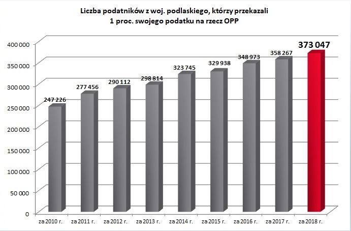Liczba podatników z woj. podlaskiego, którzy przekazali 1 proc. na rzecz OPP