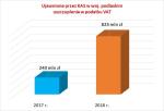 Wykres z ujawnionymi przez KAS w woj. podlaskim uszczupleniami w podatku VAT. W 2017 roku - 240 mln zł, w 2018 roku - 825 mln zł.